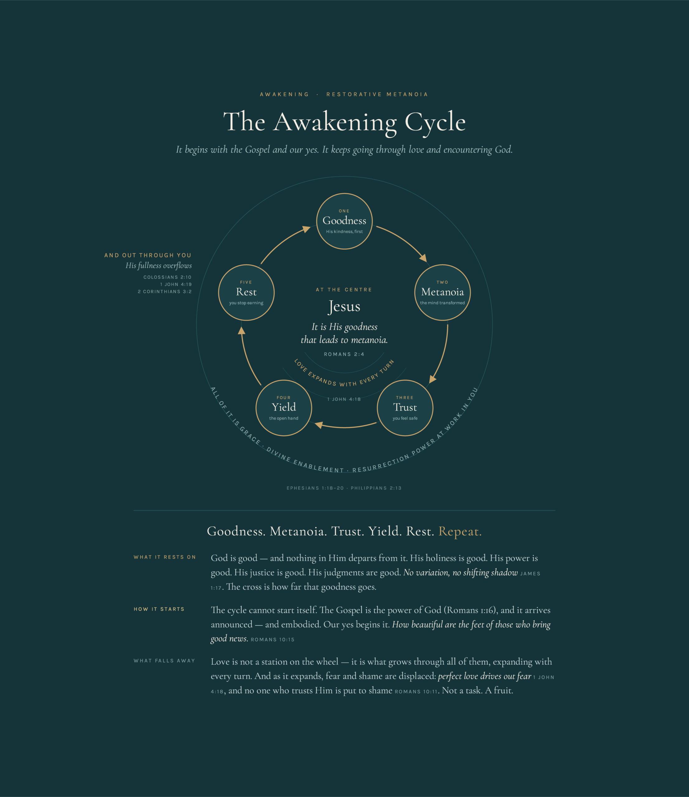 The Awakening Cycle — Goodness, Metanoia, Trust, Yield, Rest and Love, with Jesus at the centre.