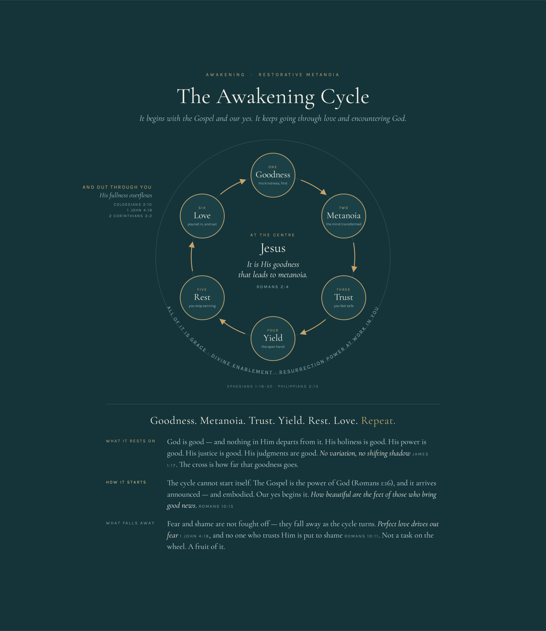 The Awakening Cycle — Goodness, Metanoia, Trust, Yield, Rest and Love, with Jesus at the centre.